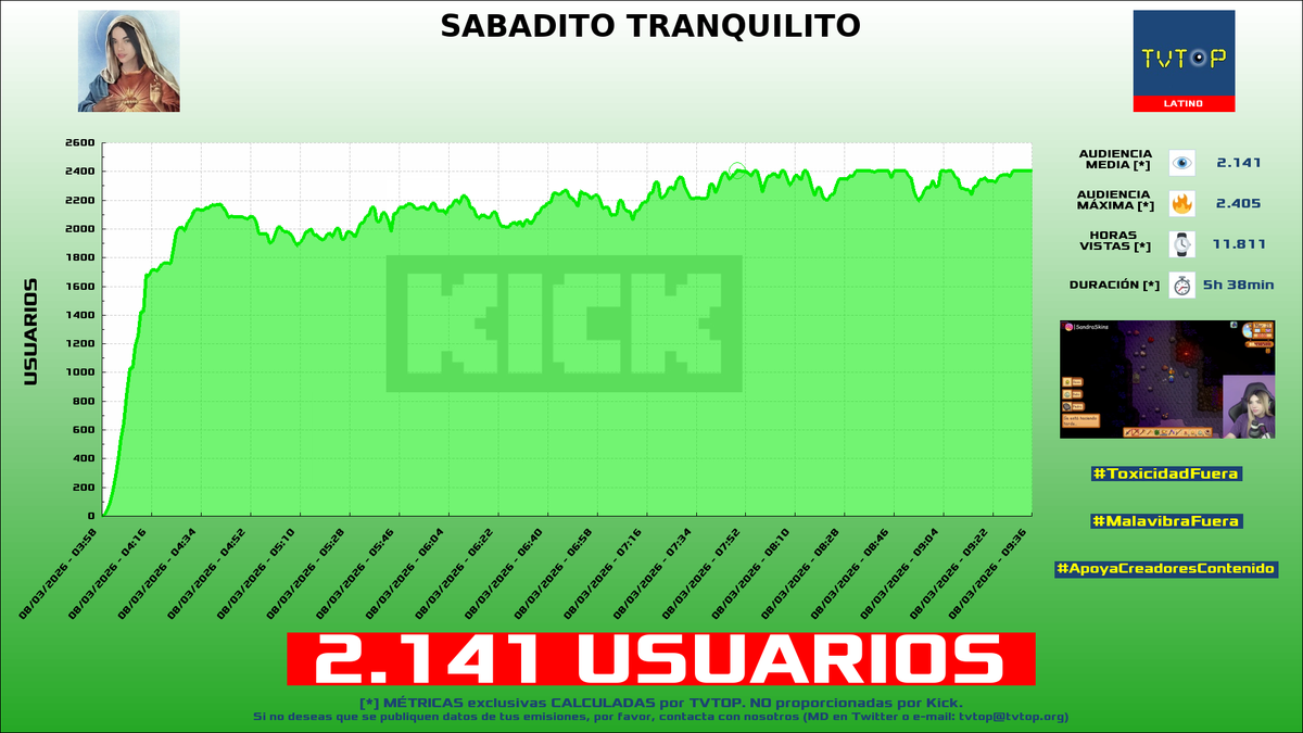 tvtop_es's tweet photo. ¡Emisiones finalizadas! Nuestros datos (media/peak) 🧐 :
🥇 🇵🇪 #SandraSkins 🍿 > 2.1K/2.4K
🥈 🇦🇷 #SantiagoMotolo 🗣️ > 1.4K/1.5K
🥉 🇲🇽 #RenRize 🍙 > 1.3K/2.9K
4⃣ 🇺🇾 #Kodd 🎮 > 1K/1.5K
#JustChatting #IRL #PokémonPokopia #Rust https://t.co/rRKpvbX3fM