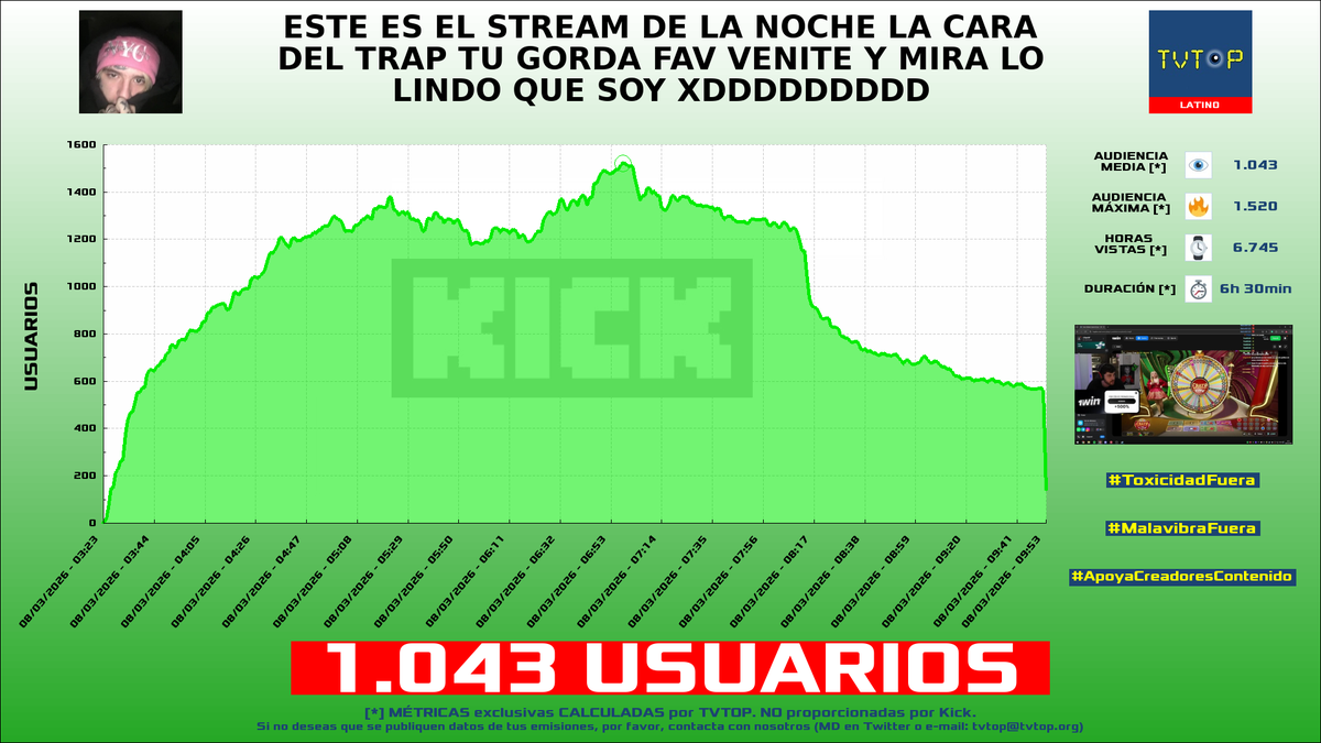 tvtop_es's tweet photo. ¡Emisiones finalizadas! Nuestros datos (media/peak) 🧐 :
🥇 🇵🇪 #SandraSkins 🍿 > 2.1K/2.4K
🥈 🇦🇷 #SantiagoMotolo 🗣️ > 1.4K/1.5K
🥉 🇲🇽 #RenRize 🍙 > 1.3K/2.9K
4⃣ 🇺🇾 #Kodd 🎮 > 1K/1.5K
#JustChatting #IRL #PokémonPokopia #Rust https://t.co/rRKpvbX3fM
