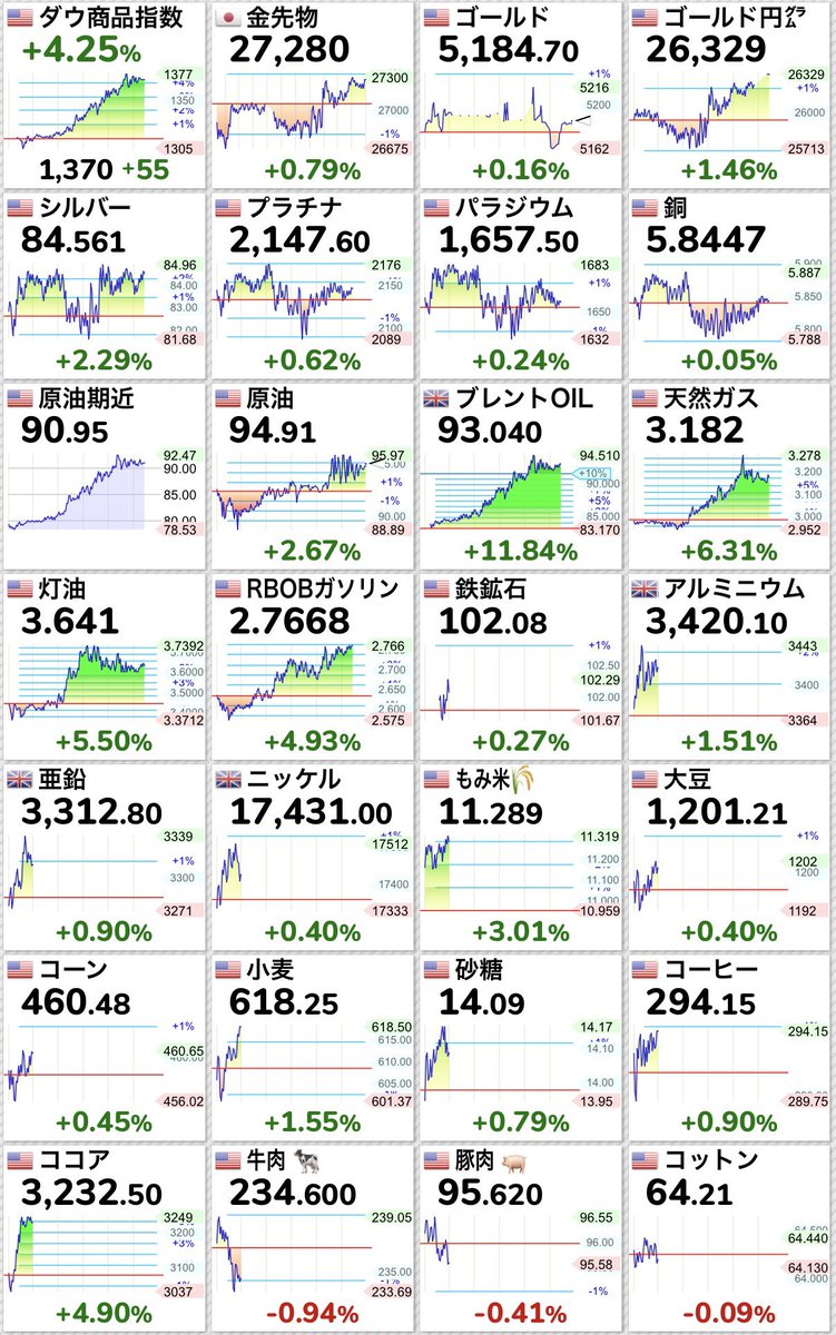 imagio_Go's tweet photo. コモディティ全部見ておいた方がいい。
これから起こることは、歴史の1ページになるかも。 https://t.co/N5cShL8AV1