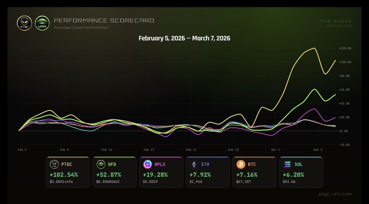 #Pulsechain #Ethereum #Solana 
We have everything we need to do Xs now!
Up 100% in the last month 

Scarcity is looking good, demand is looking good, and the next thing that follows is massive price moves.

$50,000 has already been onboarded through the affiliate system since