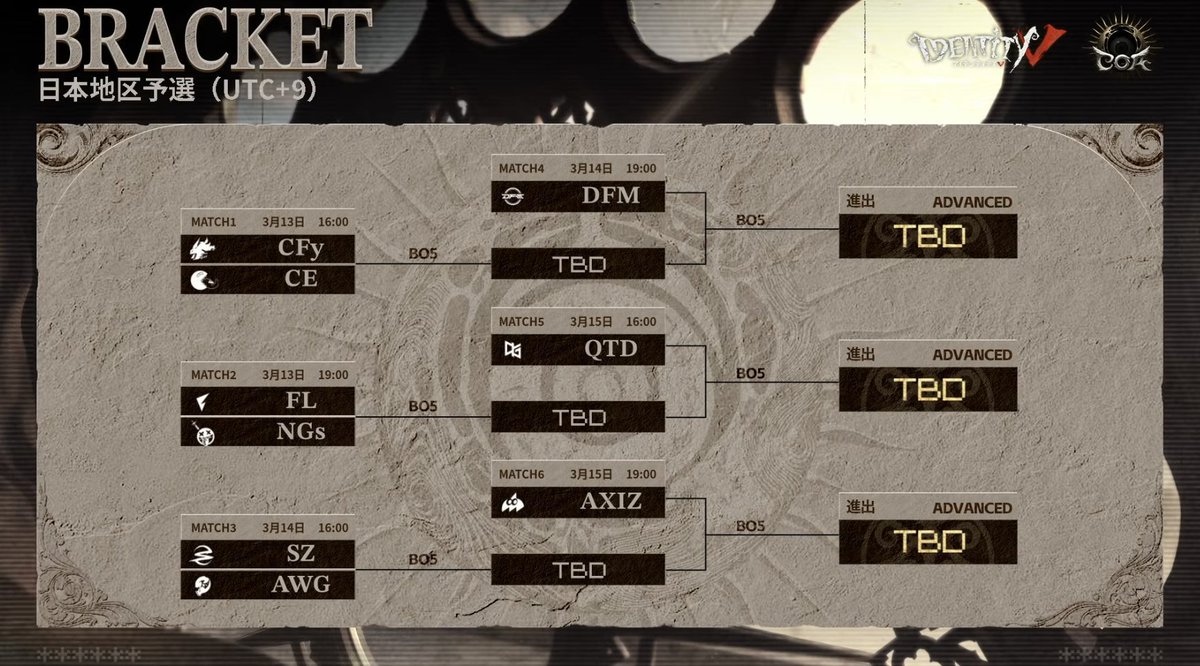 HONEZAM's tweet photo. #第五人格COAIX 
日本地区予選 今後は全てBo5で行われます

3/13(金)
16:00 CFy vs CE
19:00 FL vs NGs

3/14(土)
16:00 SZ vs AWG
19:00 DFM vs TBD

3/15(日)
16:00 QTD vs TBD
19:00 AXIZ vs TBD https://t.co/1Tccxuhas4