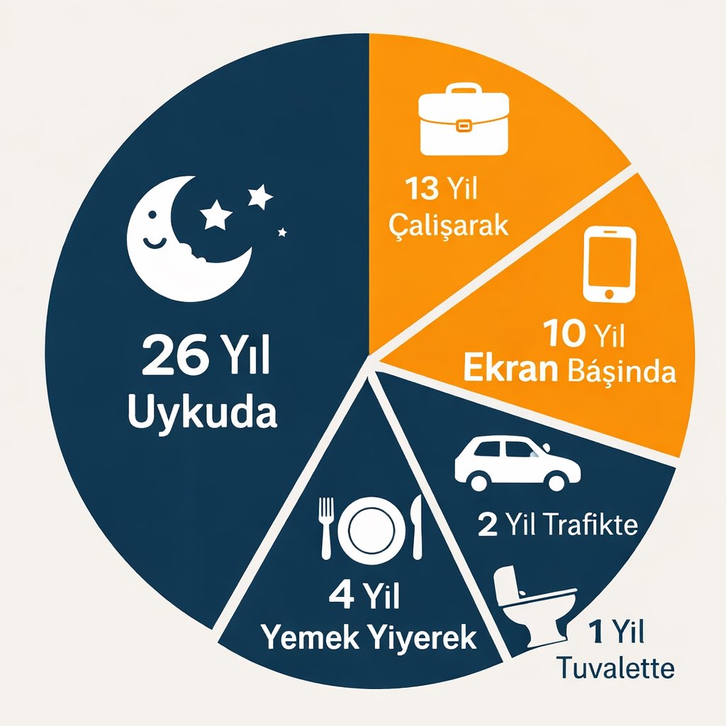 arifgudulcom's tweet photo. İnsan ömrü ortalama 80 yıl…

26 yılı uykuda,
13 yılı çalışarak,
10 yılı ekran karşısında,
4 yılı yemek yiyerek,
2 yılı trafikte,
1 yılı tuvalette geçiyor.

Bir ömür dediğin şey aslında düşündüğümüz kadar uzun değil. Rutinler, alışkanlıklar ve mecburiyetler ömrün büyük kısmını zaten alıp götürüyor.

Geriye gerçekten yaşadığımız, karar verdiğimiz ve iz bıraktığımız çok küçük bir zaman kalıyor.

Sen gerçekten yaşıyor musun, yoksa sadece gün mü dolduruyorsun?