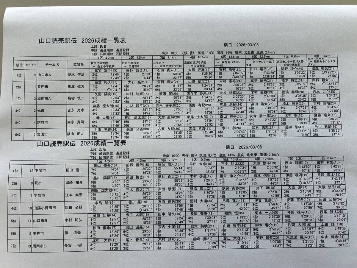 minaryo1106's tweet photo. 3/8 読売駅伝5区 13.6km
42分3秒 1部区間5位
今日はかなり足回ったし、1人で押していけたので自信になったけど、同区間のメンバーにはまだまだ敵わないので来年は戦えるように引き続き練習頑張ります🤛 https://t.co/KLonTkgJhD