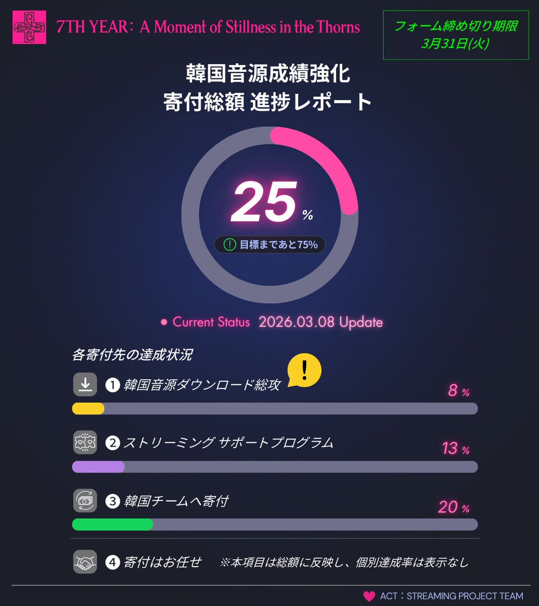 ◤ 寄付総額 進捗レポート◢
3/8時点｜締切まで23日

🏆鍵を握る｢❶DL総攻｣
音源点数に直結し、最も即効性の高い応援！
目標も高く設定しているため、❶のさらなる後押しをぜひお願いします。

引き続き寄付のご協力・拡散をお願いします！

🗓️3/31〆
forms.gle/9Qcd6fbrtGcXGh…

#TOMORROW_X_TOGETHER