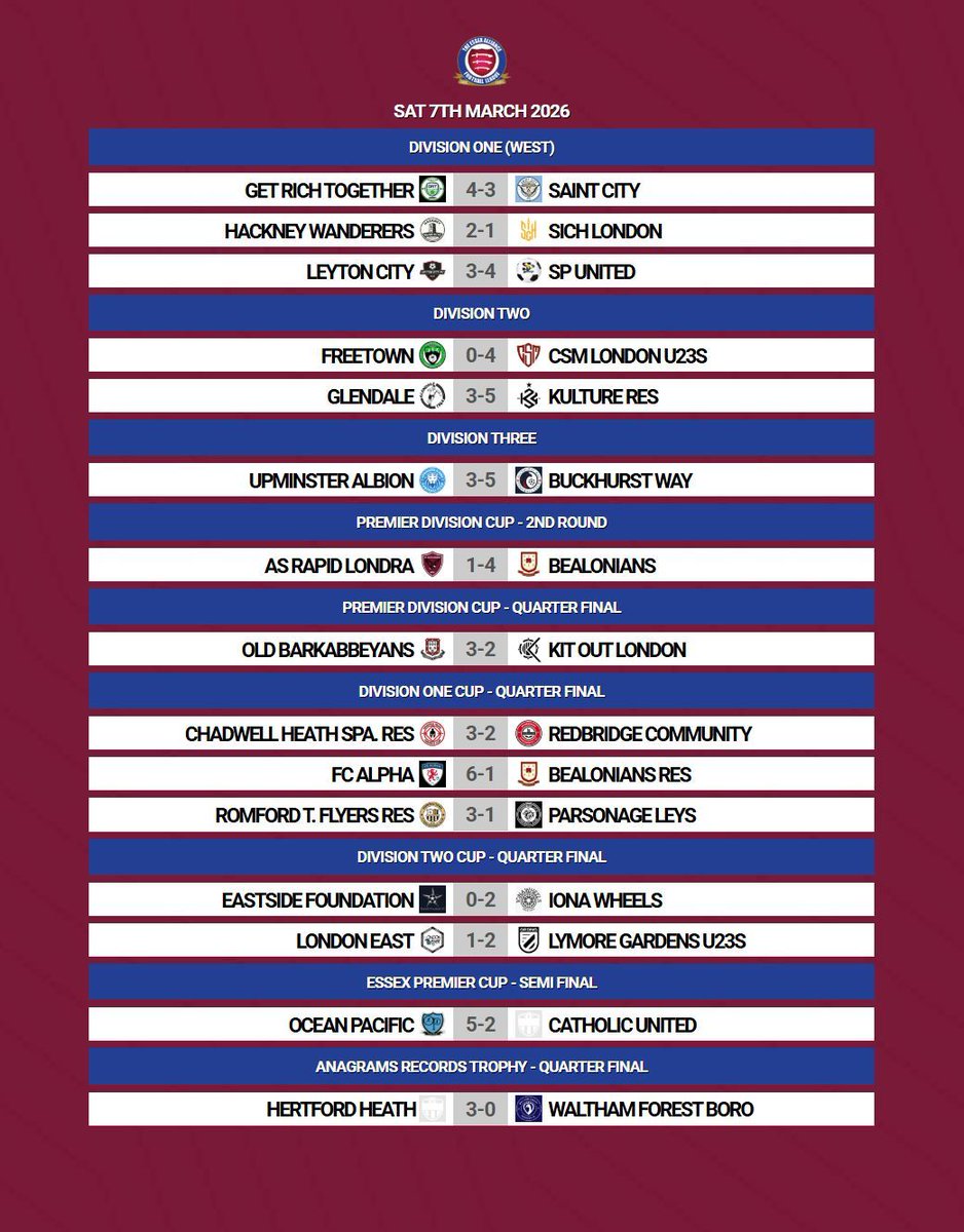 EssexAllianceFL's tweet photo. All the #EAL results from the weekend including a stunning result in the BBC Essex Premier Cup to net another county finalist
Well done Ocean Pacific π
#Week29 https://t.co/3ExxhdXK4o