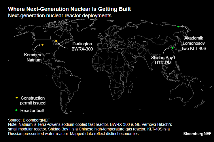 chigrl's tweet photo. US Takes Early Lead in Advanced Nuclear Reactor Deployment: BNEF

The US has taken a decisive step in the race to deploy advanced fission reactors. The US Nuclear Regulatory Commission (NRC) issued a construction permit to TerraPower, allowing work to begin on what would be the first commercial-scale advanced reactor in Western markets. The move places the US at the forefront of next-generation nuclear power deployment. (Bloomberg)