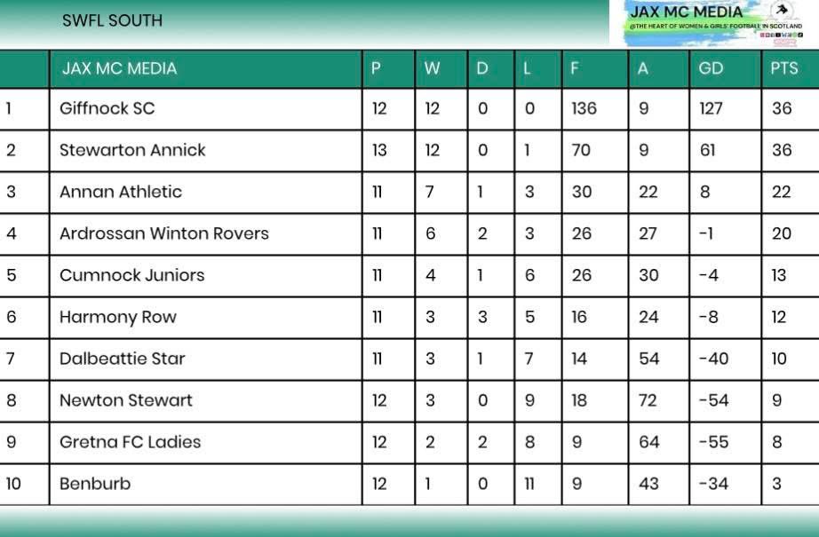 Newton Stewart Ladies FC tweet media