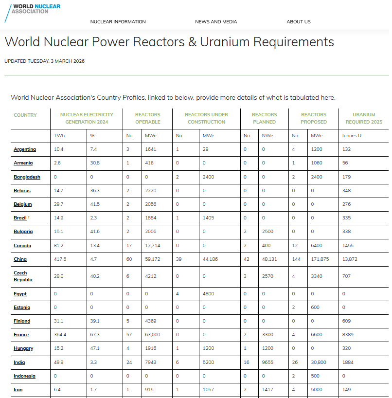 quakes99's tweet photo. 🌀Unprecedented #Uranium demand tailwinds continue to intensify📶as World #Nuclear Association now reports 437 operable reactors (399GW),⚛️⚡️⬆️ a record 76 new units now under construction (83GW),🏗️⬆️ 125 in planned/ordered pipeline (111GW)🧾⬆️ plus 309 more proposed (286GW)!🤠🐂 https://t.co/Qy2duuxqUd