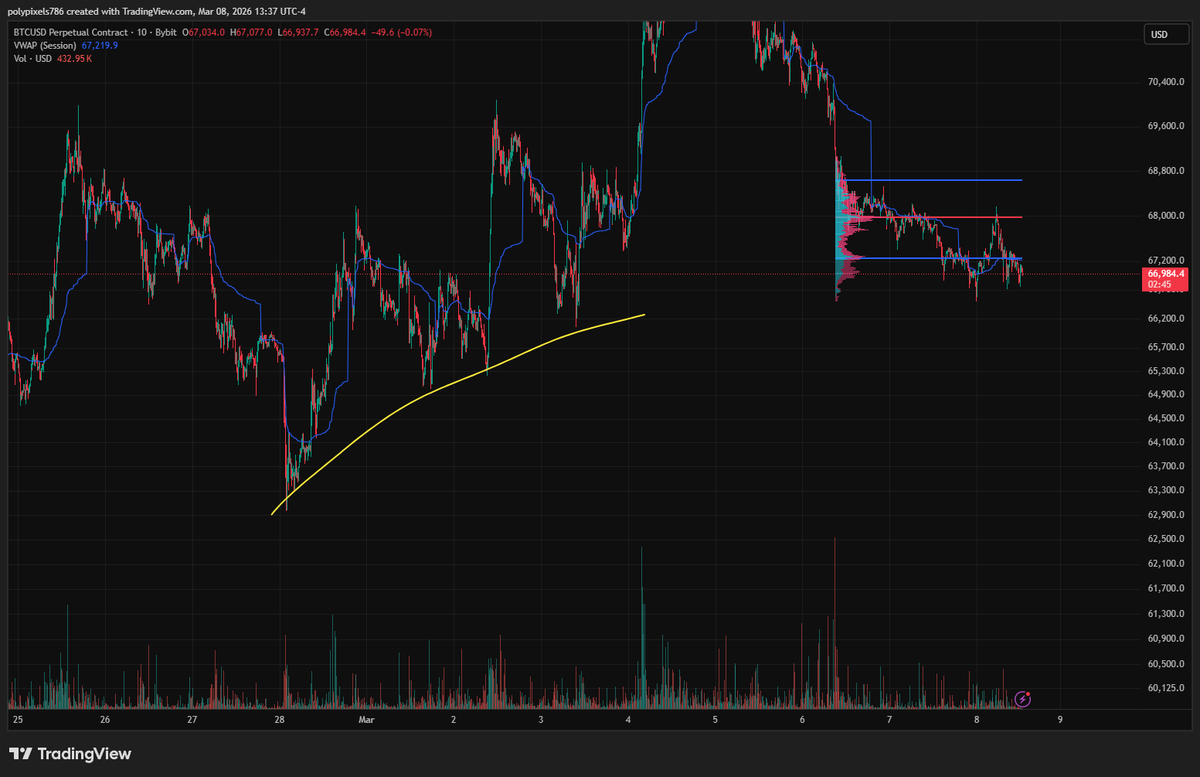 SentaLogic's tweet photo. The purple box is my next area to look for a long postion on Bitcoin if we see some good confluence but do Not have much cofidence over here as there is alot of Liquidity building around these lose Plus Momentum on 1D,2D,3D is Turning Bearish with deep selling money flow This Box needs to hold or we are revisting 62K On BTC