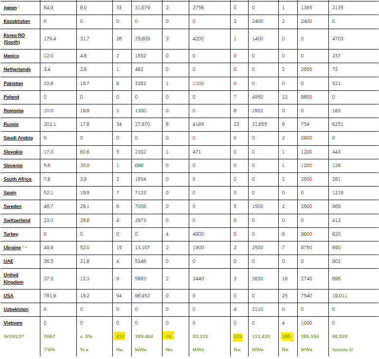 quakes99's tweet photo. 🌀Unprecedented #Uranium demand tailwinds continue to intensify📶as World #Nuclear Association now reports 437 operable reactors (399GW),⚛️⚡️⬆️ a record 76 new units now under construction (83GW),🏗️⬆️ 125 in planned/ordered pipeline (111GW)🧾⬆️ plus 309 more proposed (286GW)!🤠🐂 https://t.co/Qy2duuxqUd