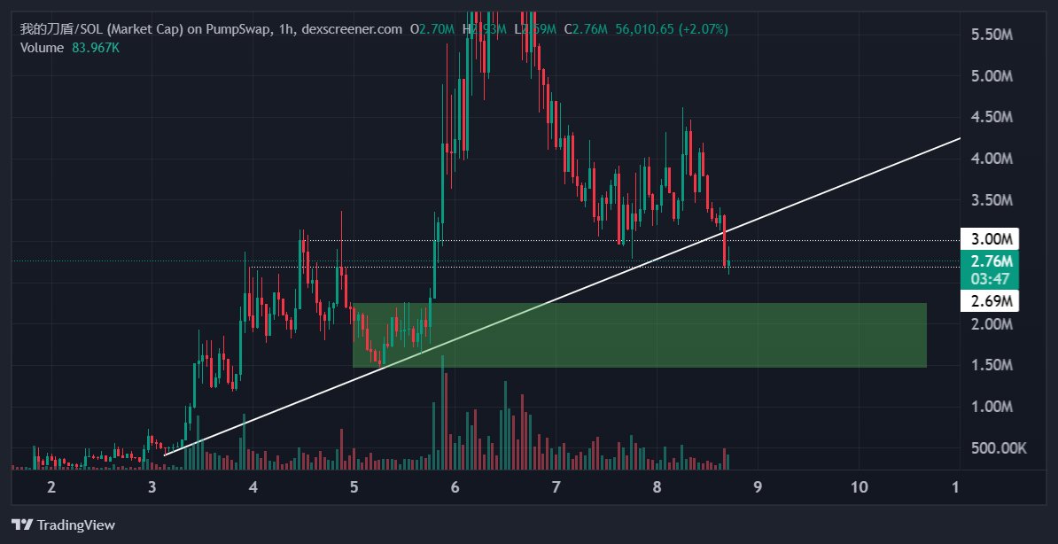 Floor and uprtend broke. Could bounce here, if not i'm looking at the green area.