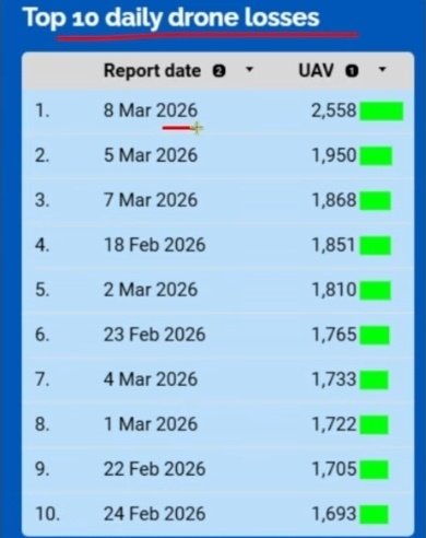JayinKyiv's tweet photo. Just a stunning numbers of drones being downed by Ukrainian Armed Forces the past month. Every few days is a new all-time record. 

Russia is throwing everything in now. https://t.co/eww2AYijmQ
