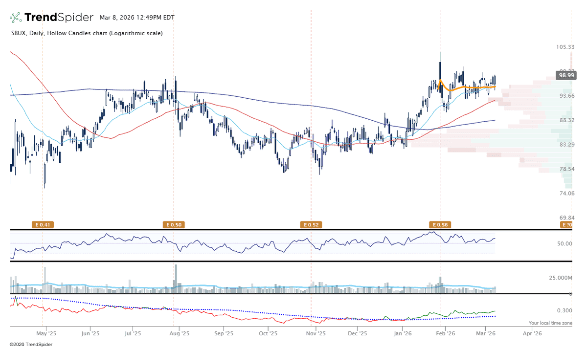 $SBUX like the look.  Tightening up post earnings and holding up well