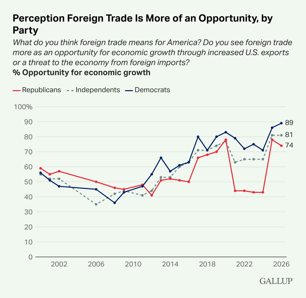 Scott Lincicome tweet media