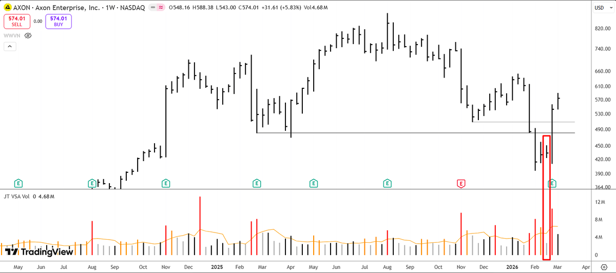 juanmatow's tweet photo. $AXON semanal - 8 marzo 2026
Una "No Demand" no es solo una barra alcista, rango estrecho, menor volumen y cierre no en máximo
Esto no es 2+2=4. Contexto y muchas horas de gráfico importan más que la fórmula
💭 ¿Por qué crees que no se comportó como tal?
#vsa #wyckoff #weis https://t.co/aI6c1gq52A