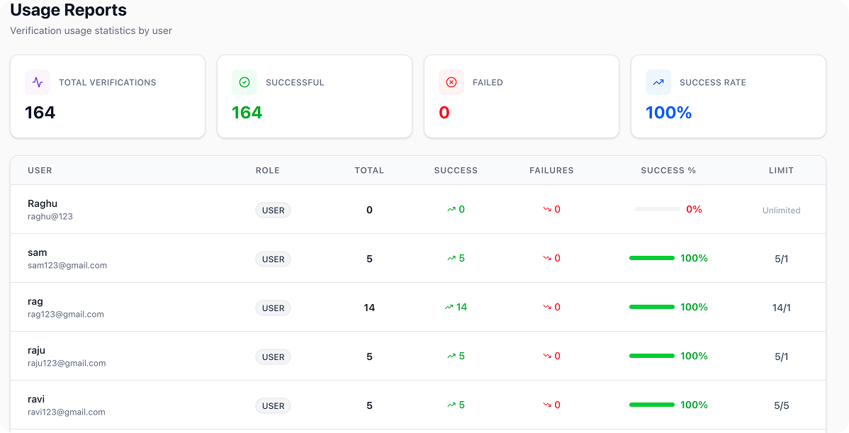 fint_ai's tweet photo. Customer love ❤️ is the reality; everything else is a vanity 🚮- that is the mantra we follow at @fint_ai. 

You know you have built something useful, when user signs up with fake email addresses to take advantage of free credits 😄.

https://t.co/qVH8ZMLgqJ https://t.co/dw9pfe8rEm