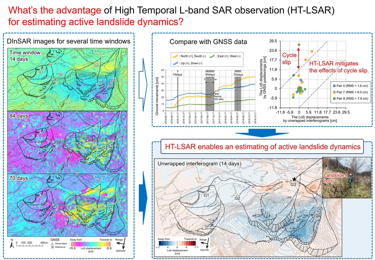 RemoteSens_MDPI's tweet image. 👋👋 Advantages of High-Temporal L-Band #SAR Observations for Estimating Active #Landslide #Dynamics: A Case Study of the Kounai Landslide in Sobetsu Town, Hokkaido, #Japan

✍️ Seiya Usami et al.
.🔗 brnw.ch/21x0yMr