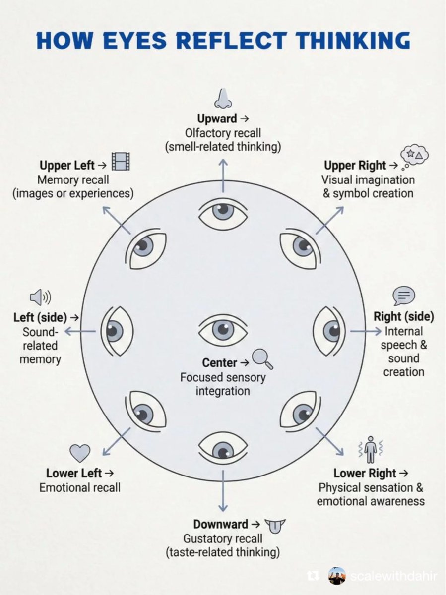 MitigateStress's tweet photo. How eyes reflect thinking .... Chat… is this legit?
— #neuroscience #eyes #nervoussystem #magnesium #stress https://t.co/40mvlPV0c0