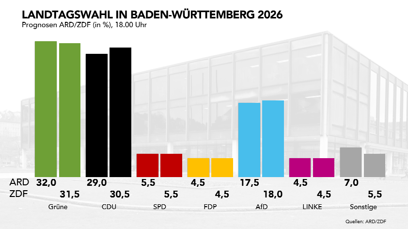 phoenix_de's tweet photo. #BaWü hat gewählt: Die 18 Uhr-Prognose von ARD (infratest dimap) und ZDF (Forschungsgruppe Wahlen) zur #LTWBaWü26  

B‘90/Grüne 32,0% | 31,5%
CDU 29,0% | 30,5%
SPD 5,5% | 5,5%
FDP 4,5% | 4,5%
AfD 17,5% | 18,5%
Linke 4,5% | 4,5%
Sonstige 7,0% | 5,5% https://t.co/9PXx6KS5Ik