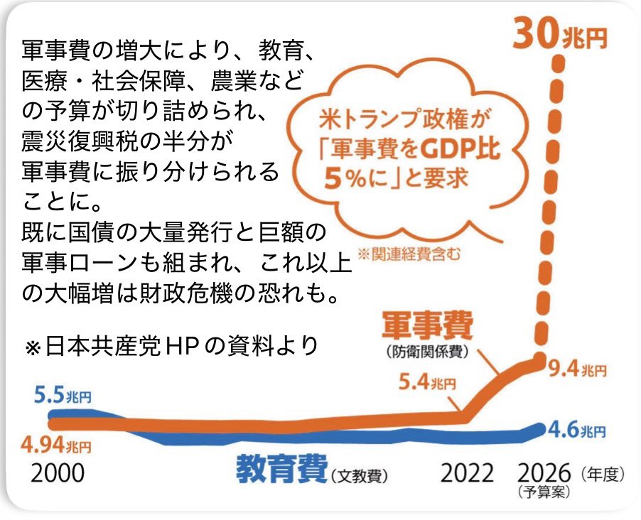 P2_Beynyan's tweet photo. これまで国際社会では、紛争問題に対して武力の行使により、非常に多数の市民が犠牲になってきた。

二度の世界大戦を教訓に、国連憲章は武力行使を禁止し、日本国憲法は更に戦力を不保持とし、交戦権も認めていない。

これらに逆らう武力行使の動きを止めて、対話を重ねる外交で平和を求めよう🕊️！ https://t.co/TY1EZcoQ9O
