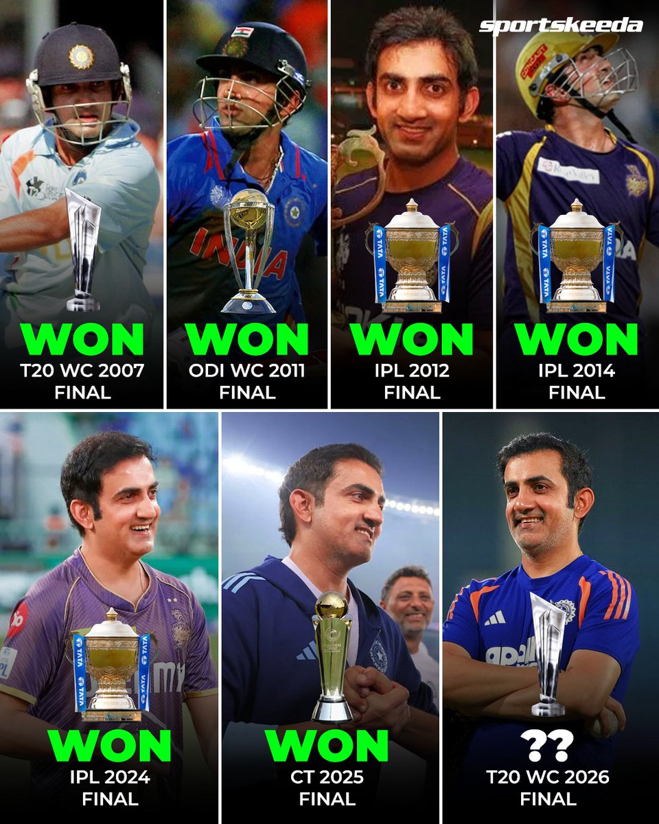gaandfaadtits's tweet photo. Gautam Gambhir has never lost a final as a player or coach in the IPL, Champions Trophy, and the World Cup. 🔥

2 ICC trophies as a player 
2 ICC trophies as a coach
2 IPL trophies as a player
1 IPL trophy as a mentor

The Man The Myth The Legend 

Greatest cricketing mind 🐐🔥 https://t.co/z37gKSnbn4