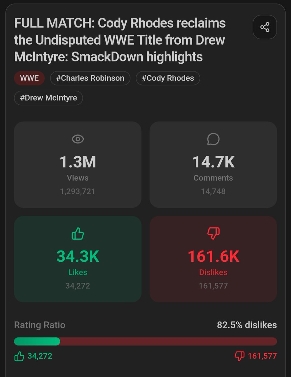 WWE’s upload of Cody Rhodes winning the Undisputed Title on the last episode of SmackDown has received over 160,000+ dislikes in under 36 hours.

It is now the third most disliked video in WWE history.