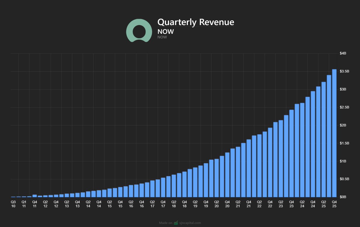 ServiceNow has grown revenue at a 30% CAGR since its IPO in 2012. 

This might be the most beautiful revenue chart in the stock market.
$NOW