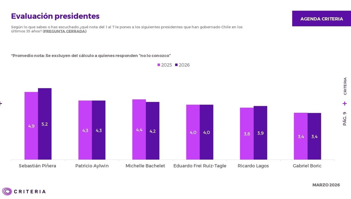 🚨 Encuesta #Criteria: Qué nota del 1 al 7 le pones a los presidentes que han gobernado Chile en los últimos 35 años? (Nota Promedio)

💰 Piñera: 5,2 +0,3
🦆 Aylwin: 4,3 =
🥼 Bachelet: 4,2 -0,2
👃🏼 Frei Ruiz-Tagle: 4,0 =
🏞 Lagos: 3,9 +0,1
🐟 Boric: 3,4 =

#Criteria