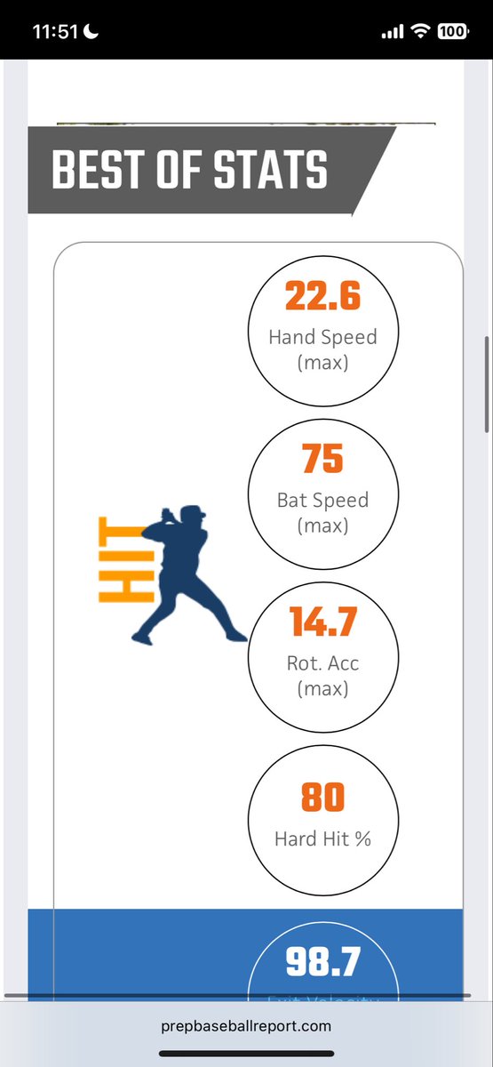 LukeValasek2's tweet photo. Had a great experience at @PrepBaseballNE all state

Here are some times and numbers https://t.co/IHtUATdpWC