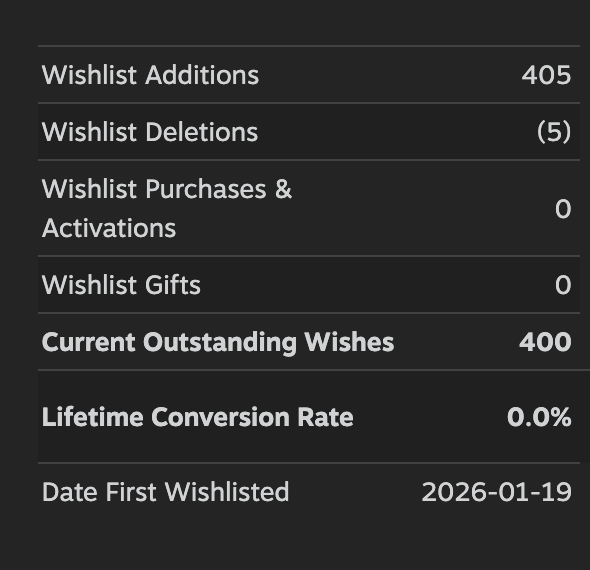 IKnowaSpotGame's tweet photo. I had a huge wishlists spike yesterday and I have 400 wishlist now, that great news for me
I feel so honored that @emu_game2020 mentioned my game

#indiegame #indiegamedev #cozygames https://t.co/ukJkPyzloL