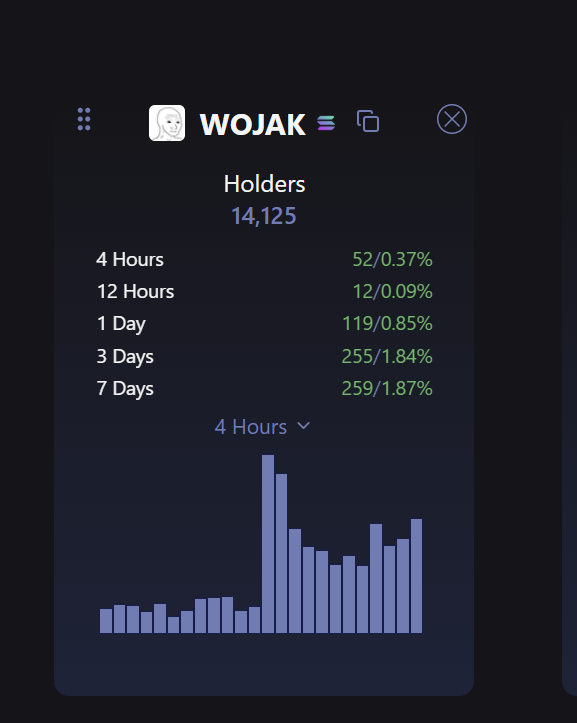 $WOJAK again increasing in holders during the bear market price action of 2026. As long as holders keep increasing, I sleep well at night. The token price follows the holder count for the ones that did not know. If the new holders are buying $20 or $10,000 it all matters