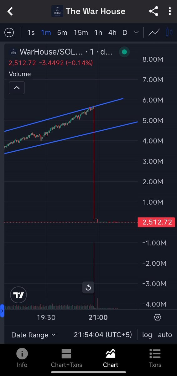 stoxi_'s tweet photo. I'm a Non-memecoin guy, but WTF: $WarHouse rugged $5M in <1 min on #Solana. 6M+ MC hype → instant graveyard chart. Devs ghosted.
DYOR or become exit liquidity. Eyes open, degens. 💀 #RugPull" https://t.co/t9ZugneQmZ