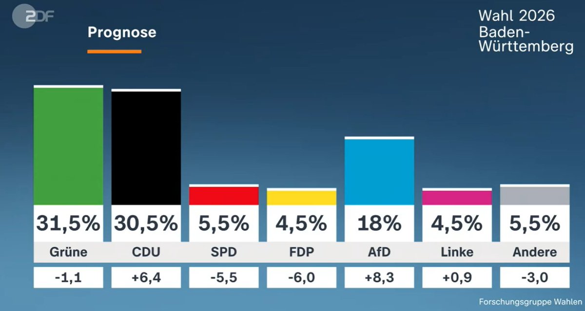 🇩🇪#Germany, Baden-Württemberg state election exit poll: Grüne: 31,5 % ...
