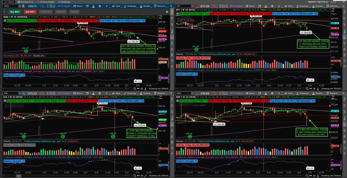 HookTrendTrade's tweet photo. $DIA $SPY $QQQ $IWM 

The market close the week lower on higher volume as it gaps down below short term #MAs and #KLI. $DIA, stage 3, gaps down below #50DMA and now holding the #30WMA. $SPY, stage 3, gaps down below #MAs and #KLI, and is now holding at the #30WMA. $QQQ, stage 3, first weekly close below #30WMA holding and ranging just above #200DMA/#40WMA.  $IWM, stage 3, first weekly gap down close below #50DMA, holding at the #30WMA. 👀⩥❄️