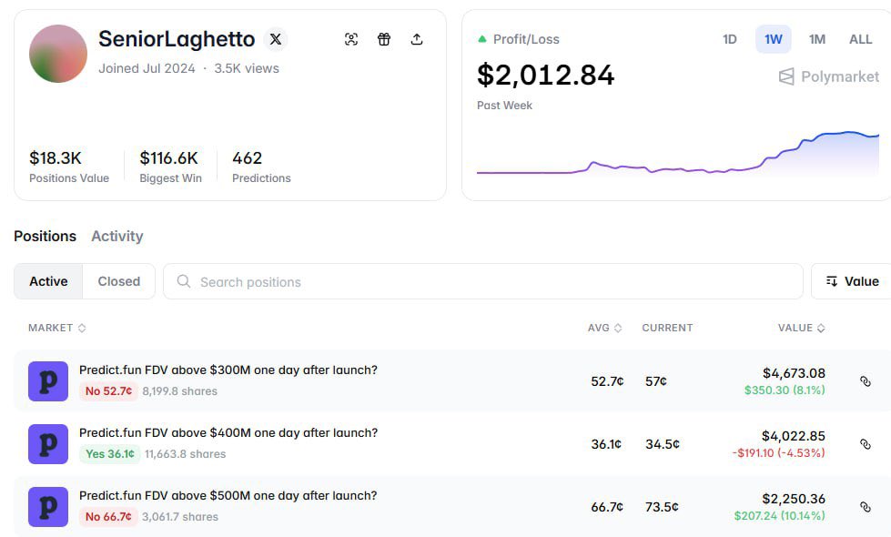 Good week on <a href="/Polymarket/">Polymarket</a>!

Over the past 7 days I made +$2000, mainly from trading the Predict.fun FDV launch markets

These markets are good because they cover different valuation levels ($300M, $400M, $500M)
Sometimes the probabilities between these ranges get out