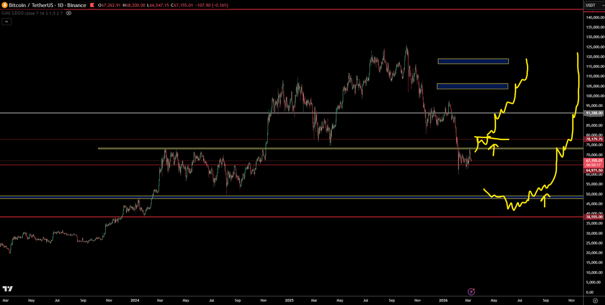 trader1sz's tweet photo. $BTC - this is just for swing bottom confirmation plays which i outlined in review...till either happens we could still go lower or chop

arrows are where my swing long triggers would be for swing plays. till then i will just short term trade within the range https://t.co/mXxoE5MnYV