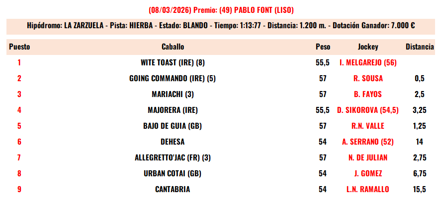 ThorographPlus's tweet photo. #Hipismo 
#LaZarzuela
#HipodromoMadrid 
1era victoria del entrenador Venezolano MARIO ESTEVEZ en #España, Hipódromo La Zarzuela en #MADRID, Wite Toast (IRE) #6 para los colores venezolanos del TARAMUNDI de Arsenio Taboada, acá el orden completo del primero al último, el Video sin audio (Falla de Origen) Chaquetilla Amarilla y Franjas rojas o vinotinto. Fue el Premio PABLO FONT premio al ganador de 7.000 €.