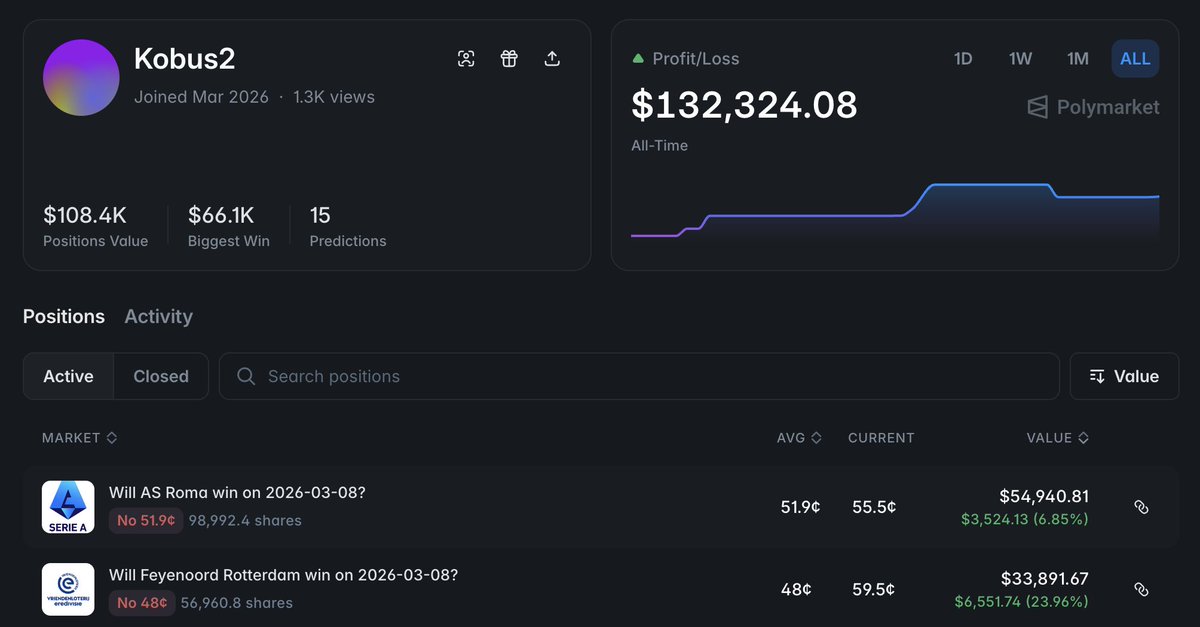 gusik4ever's tweet photo. $132K PROFIT IN 48 HOURS ON SPORTS

i posted about this guy 2 days ago when he dropped $98K on his very first bet ever

update: +$132K on Sports

whoever you are kobus2 i need your energy in my life

account: https://t.co/Xb298y8is3 https://t.co/gavPBXxOMR