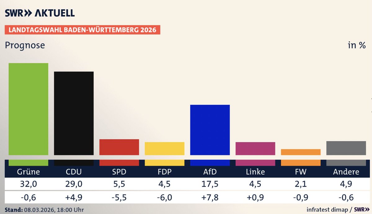 annaninii's tweet photo. Die Dürr-FDP ist gescheitert. Nicht knapp. Nicht ehrenvoll. Einfach raus.

Baden-Württemberg. Das Stammland. Der letzte Ort, an dem die Liberalen noch nie an der Fünf-Prozent-Hürde gescheitert sind. Seit über 70 Jahren im Landtag, bis heute.

2021: 10,5 Prozent. Heute: unter fünf. In drei Jahren hat die Partei ihren Stimmenanteil halbiert. Christian Dürr und Nicole Büttner, die liberalen Insolvenzverwalter. Null Kurskorrektur. Null Selbstkritik. Null neue Idee.

Hans-Ulrich Rülke, Spitzenkandidat in BW sagte im Oktober: "Wenn wir das hier nicht schaffen, glaubt keiner mehr, dass wir irgendwo die fünf Prozent schaffen." Tja. Jetzt wissen wir's halt.

Das ist nicht der schlimmste Tag für den Liberalismus. Das ist der Totenschein einer Partei, die aufgehört hat, für irgendwas zu stehen. Glaubt ihr, die FDP kommt nochmal zurück? #wahlen2026 #LTWBadenWuerttemberg #LandtagswahlBW