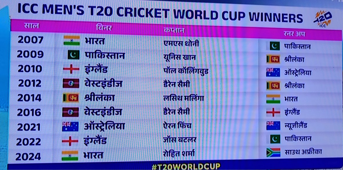 anurag_firoda's tweet image. India is the first team to lift the T-20 trophy 🏆🏆🏆 times.

THANK you GOAT BUMRAH ❣️❣️

#Dhoni 2007
#ROHIT 2024
#Surya 2026

#INDvsNZ
#NZvsIND