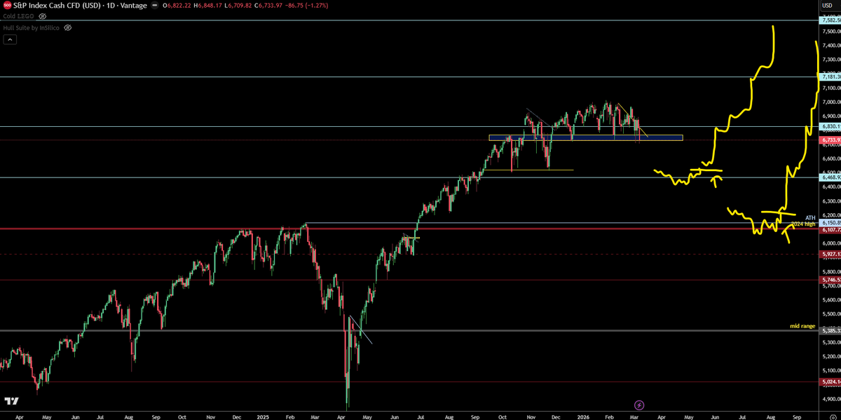 trader1sz's tweet photo. $SPX - gut feel tells me this could go lower first. i havent traded this in a while cause its been choppy and i just avoid when its a mess

will avoid till i have crystal clear plan but for now it seems a little heavy to me

if we do get a sell off then either arrow will be my trigger. till then i will resume shitposting pissing off the emiratis and ct folk that ignore the sudan genocide