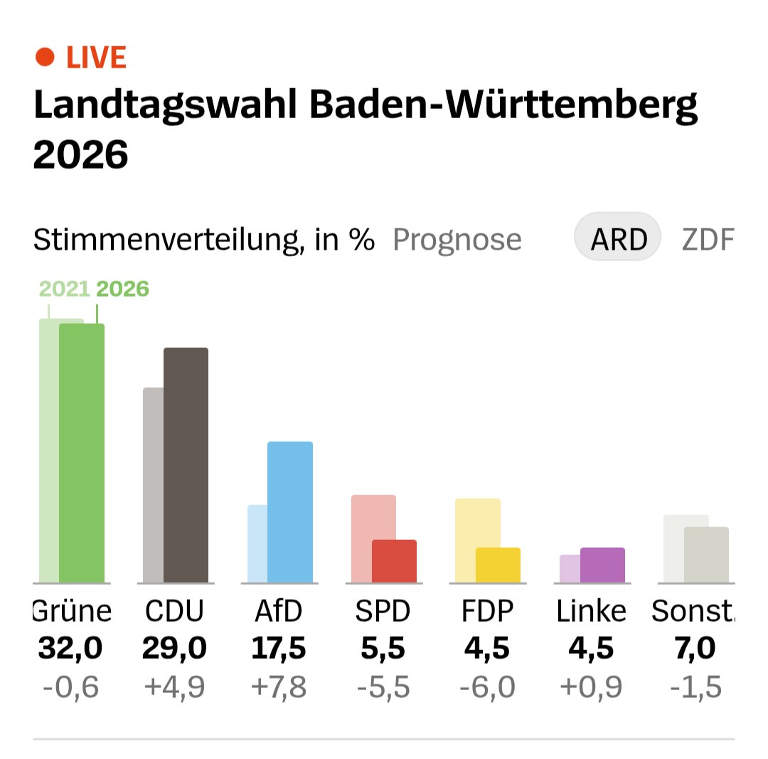 Volker Bajus tweet media