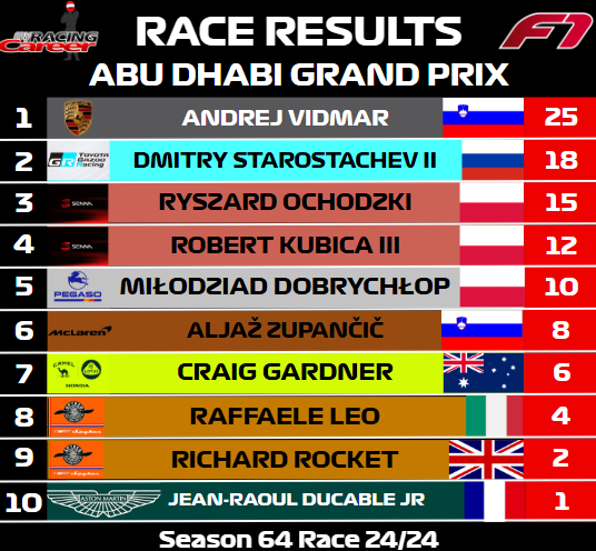 myracingcareer's tweet photo. A wild race in Abu Dhabi in which both leaders DNF early and Andrej Vidmar gets the win!

And with that John Cannon is the F1 Driver's Champion for MRC Season 64 the first Canadian driver ever in the game to win it!

#myracingcareer #race #viral #foryou #fyp #formula1 #sportscars https://t.co/MNnpPuQhtr
