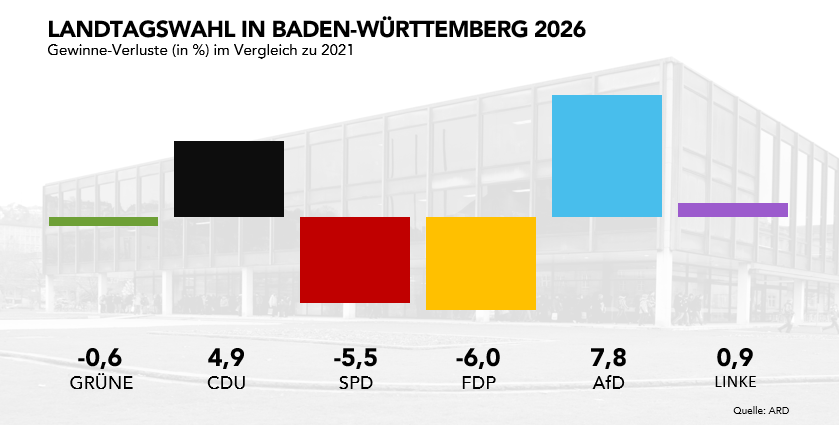 phoenix_de's tweet photo. #BaWü hat gewählt:
Die Gewinne und Verluste nach der 18-Uhr-Prognose von ARD (infratest dimap) und ZDF (Forschungsgruppe Wahlen) zur #LTWBaWü26 - im Vergleich zu 2021. https://t.co/agRdfsk6wQ