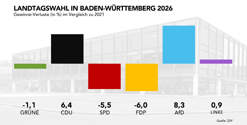 phoenix_de's tweet photo. #BaWü hat gewählt:
Die Gewinne und Verluste nach der 18-Uhr-Prognose von ARD (infratest dimap) und ZDF (Forschungsgruppe Wahlen) zur #LTWBaWü26 - im Vergleich zu 2021. https://t.co/agRdfsk6wQ