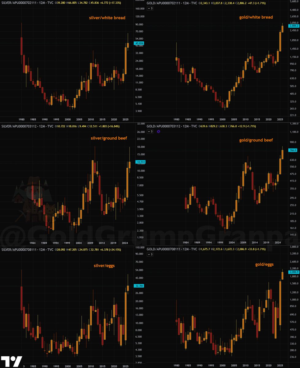 GoldGrumpGranpa's tweet photo. The ritual peek at #silver and #gold prices against more relatable measures than the abstruse #CPIAUCSL: white #bread, ground #beef, and #eggs. 😌
These are the official prices from the U.S. Bureau of Labor Statistics, so again, not the most reliable figures, but surely less messed up than the hedonically adjusted, relentlessly tampered-with #inflation numbers. 😅
While gold is now at record prices against all three grocery items, silver still has to surpass the 1980s peak against white bread and eggs, and even the 2011 top against ground beef.
#BLS #CPI #PurchasingPower #PreciousMetals
