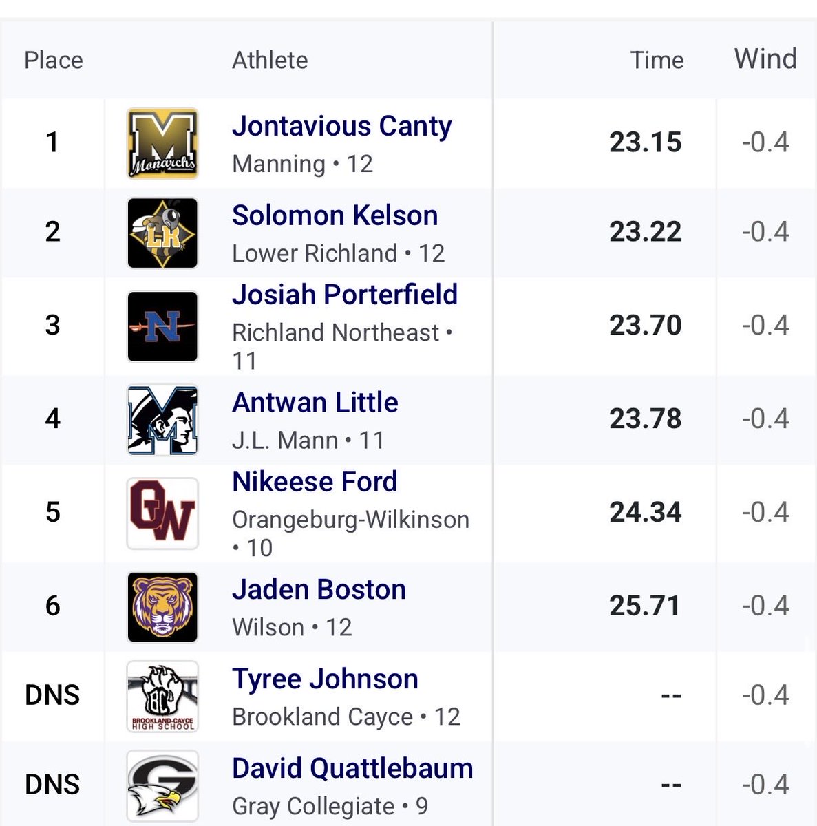 Antsprints's tweet photo. Diamond Hornets Invitational
ran a PR of 11.56
#TrustTheProcess @AthleticsJl 
Only up from here https://t.co/V4GeDO8fhw