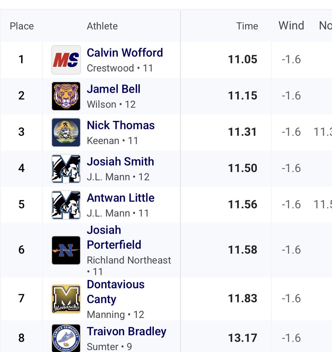 Antsprints's tweet photo. Diamond Hornets Invitational
ran a PR of 11.56
#TrustTheProcess @AthleticsJl 
Only up from here https://t.co/V4GeDO8fhw