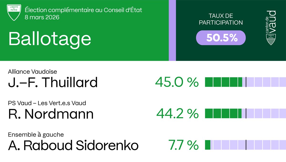 Etat de Vaud tweet media
