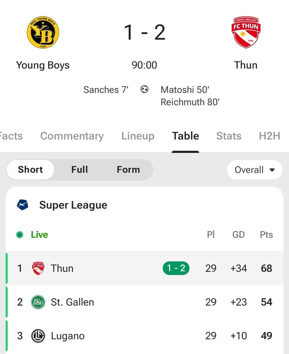 🚨 🇨🇭 Thun, newly PROMOTED from the 2nd tier in Switzerland, keep moving towards their FIRST EVER league title!

🥳 🇨🇭 Thun won 2-1 away at Young Boys today, and now need just 5 more wins to secure the first title in 127 years!